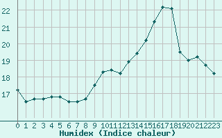 Courbe de l'humidex pour Trgueux (22)