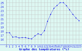 Courbe de tempratures pour Pau (64)