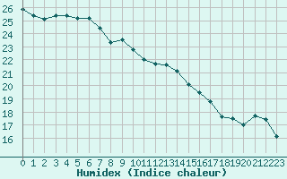 Courbe de l'humidex pour Dunkerque (59)