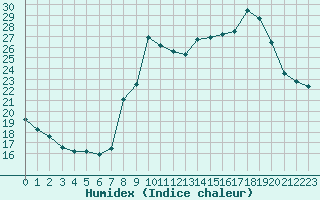 Courbe de l'humidex pour Metz (57)