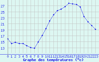 Courbe de tempratures pour Haegen (67)