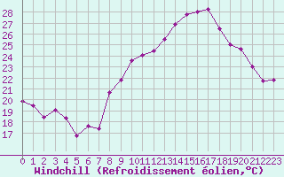 Courbe du refroidissement olien pour Marignane (13)
