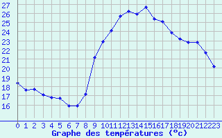 Courbe de tempratures pour Xert / Chert (Esp)