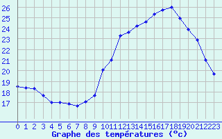 Courbe de tempratures pour Biache-Saint-Vaast (62)