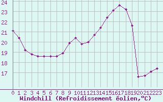 Courbe du refroidissement olien pour Souprosse (40)