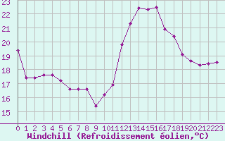 Courbe du refroidissement olien pour Saint-Jean-de-Liversay (17)