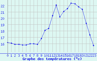 Courbe de tempratures pour Mont-de-Marsan (40)