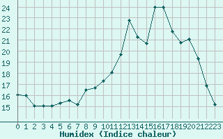 Courbe de l'humidex pour Laval (53)