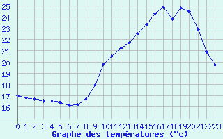 Courbe de tempratures pour Gourdon (46)