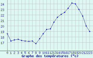 Courbe de tempratures pour Le Bourget (93)