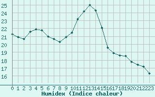 Courbe de l'humidex pour Rennes (35)