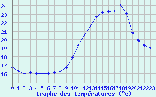 Courbe de tempratures pour Dolembreux (Be)