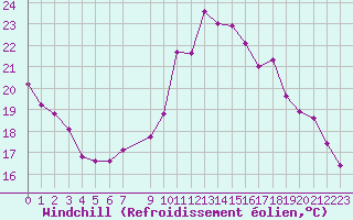 Courbe du refroidissement olien pour Seichamps (54)