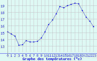 Courbe de tempratures pour Bridel (Lu)