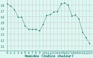 Courbe de l'humidex pour Saint-Brieuc (22)