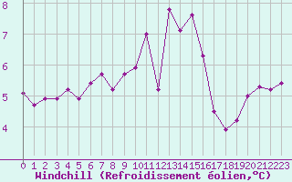 Courbe du refroidissement olien pour Lorient (56)