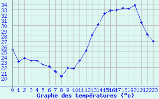 Courbe de tempratures pour Jan (Esp)