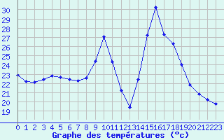 Courbe de tempratures pour Ploeren (56)