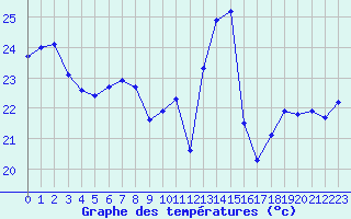 Courbe de tempratures pour Puissalicon (34)