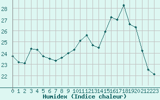 Courbe de l'humidex pour Orly (91)