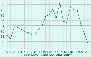 Courbe de l'humidex pour Saint-Bonnet-de-Bellac (87)