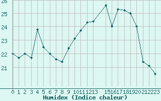 Courbe de l'humidex pour Cap Corse (2B)