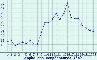 Courbe de tempratures pour Cap Cpet (83)