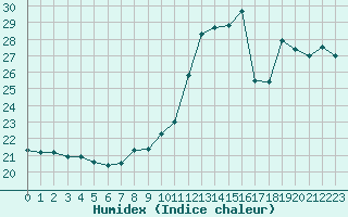 Courbe de l'humidex pour Cap de la Hague (50)
