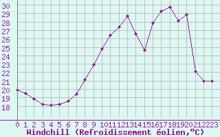 Courbe du refroidissement olien pour Rochegude (26)