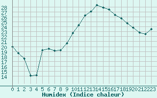 Courbe de l'humidex pour Paray-le-Monial - St-Yan (71)