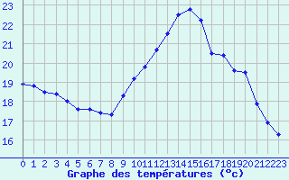 Courbe de tempratures pour Quimper (29)