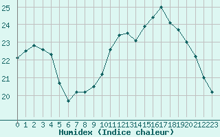 Courbe de l'humidex pour Rodez (12)