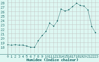 Courbe de l'humidex pour Muret (31)