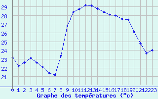 Courbe de tempratures pour Calvi (2B)