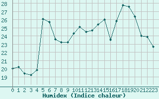 Courbe de l'humidex pour Luxeuil (70)