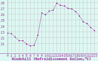 Courbe du refroidissement olien pour Solenzara - Base arienne (2B)