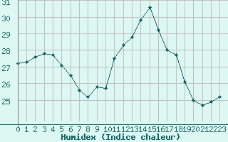 Courbe de l'humidex pour Biarritz (64)