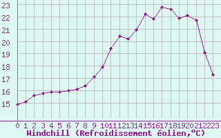 Courbe du refroidissement olien pour Saint-Martial-de-Vitaterne (17)