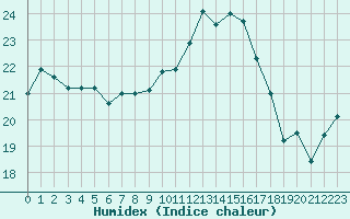 Courbe de l'humidex pour Cap Pertusato (2A)