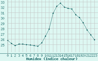 Courbe de l'humidex pour Potes / Torre del Infantado (Esp)