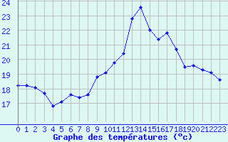 Courbe de tempratures pour Cap de la Hve (76)