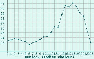 Courbe de l'humidex pour Besson - Chassignolles (03)