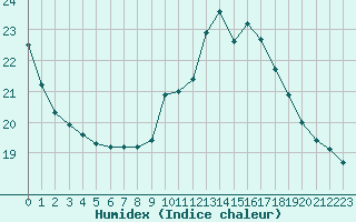 Courbe de l'humidex pour Sorcy-Bauthmont (08)