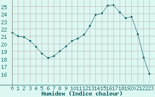 Courbe de l'humidex pour Mont-de-Marsan (40)