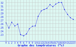 Courbe de tempratures pour Mont-Saint-Vincent (71)