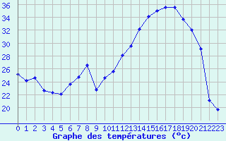 Courbe de tempratures pour Landser (68)