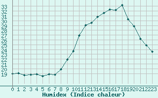 Courbe de l'humidex pour Connerr (72)