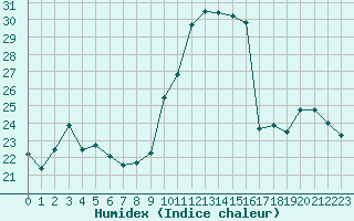 Courbe de l'humidex pour Agen (47)