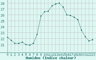 Courbe de l'humidex pour Alistro (2B)