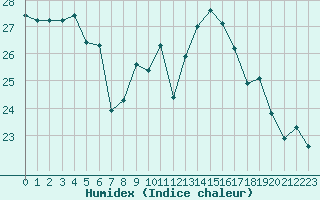 Courbe de l'humidex pour Lorient (56)